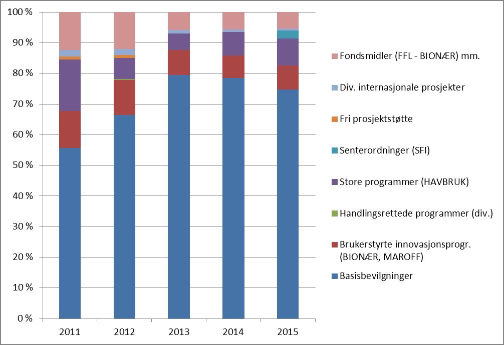 Nofima Fra og med 3. tertial 2013 har også basisbevilgningen til Nofima fra Fondet for forskningsavgift på landbruksprodukter (FFL) vært kanalisert gjennom Forskningsrådet.