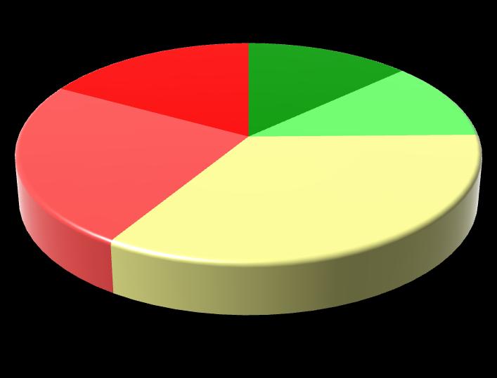 Tendens 22 % 15 % 12 % 17 % 13 % 12 % Meget positiv 25 % 26 % 24 % 34 % Svakt positiv Nøytral Svakt negativ Meget negativ 23 % April 2009 12 % 12 % 11 % 42 % Mai 2009 Helse Nordmøre og Romsdal slet