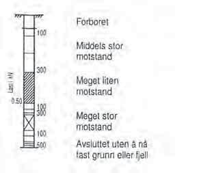 Geotekniskebilag Feltundersøkelser Avsluttetmot stein,blokkeller fastgrunn Forboret Middelsstormotstand Megetlitenmotstand Megetstormotstand Avsluttetutenånåfast grunnellerberg Avsluttetmot