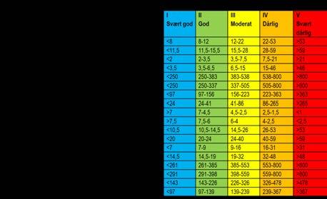 Klassegrenser for vanntyper med saltholdighet > 18 (Fra veileder 02:2013).