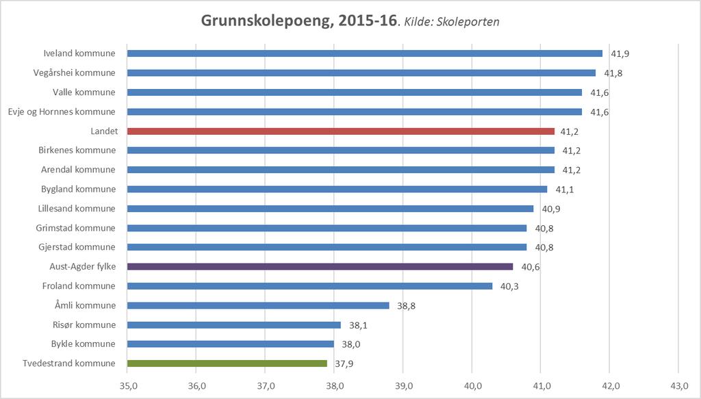 Kan inneholde data under publiseringsgrense. Grunnskolepoeng er et mål for det samlede læringsutbyttet for elever som sluttvurderes med karakterer.