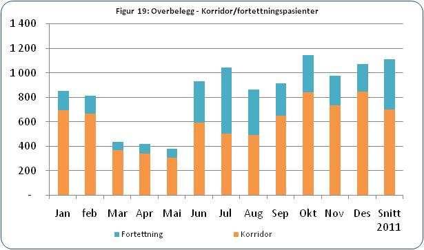 Gj.snitt pr dag 27,5 26,9 14,1 14,0 12,4 31,2 33,8 27,9 30,6 37,0 32,6 34,7 36,5 4.2.1 Status Det er et av helseforetakets styringsmål for 2012 at andel korridorpasienter skal være mindre enn 2%.