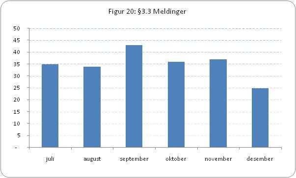 I 2012 ble det meldt 246 hendelser etter 3-3 før 01.07.2012. En del av meldingene som inngår i dette tallet var etterslep som følge av rekkefølgen i meldingsprosessen ved gammel ordning.