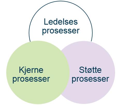 3.4 Virksomhetsplanen : fokus på dagens resultater Fokus på kjerne- og støtteprosesser: Risiko : Operasjonell risiko fokus som identifiserer og eliminerer / reduserer risiko som kan forhindre at