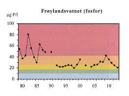 Situasjonen i Klepp Orrevassdraget Utviklingen i Frøylandsvatnet har vært positiv de siste åra mht fosfor, som er den viktigste kjemiske parameteren i ferskvann.