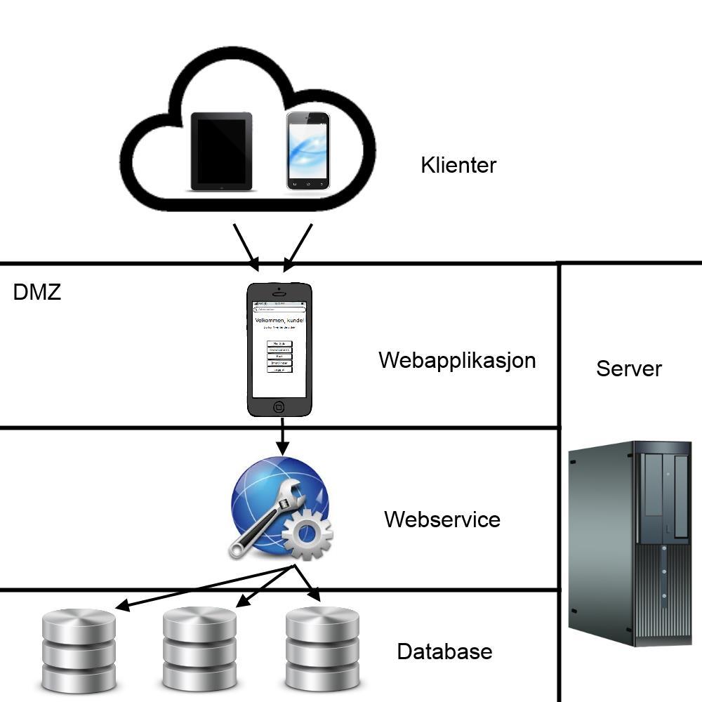 6 Diagrammer og modeller Diagrammet og modellen under beskriver hvordan applikasjonen kommuniserer.