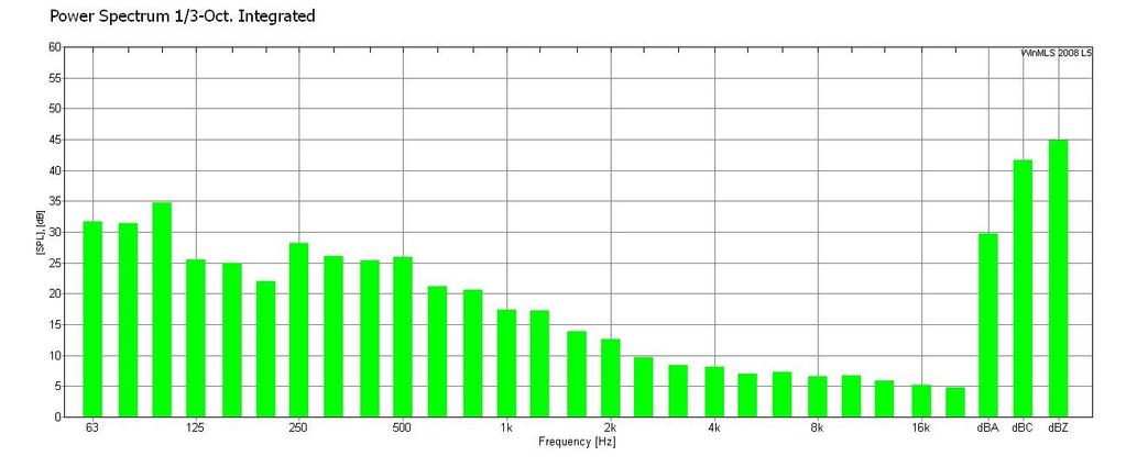 FIGURER / DIAGRAMMER 2. Bakgrunnstøy Fig 2.1: Gjennomsnitt bakgrunnsstøy pr frekvens 3a.