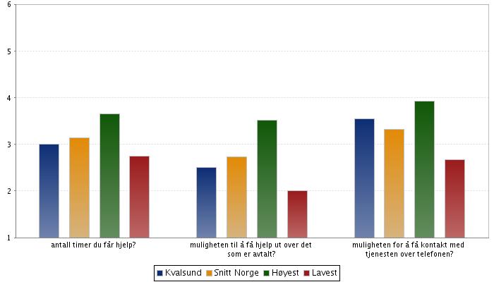 Sak 5/09 3.4. Tilgjengelighet I hvor stor grad er du fornøyd med: Snittet for Kvalsund er på 3,0 og landsbasis 3,1. Høyeste kommune er på 3,7 og laveste på 2,5.