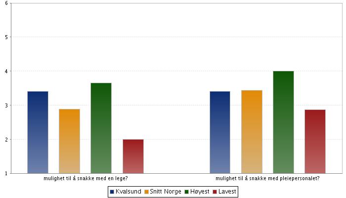 Sak 7/09 Kvalsund har et samlet snitt på 3,4 og landsbasis er 3,2. Høyest er 3,8 og laveste kommune er på 2,4. 3.6.