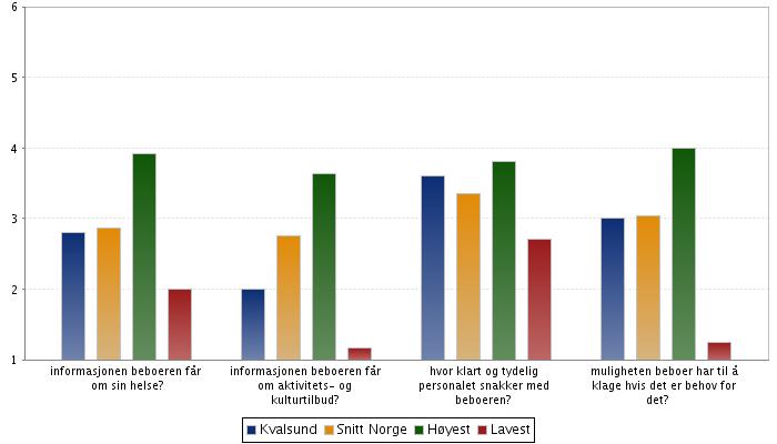 3,0. Høyeste kommune er på 3,8 og laveste på 1,8.