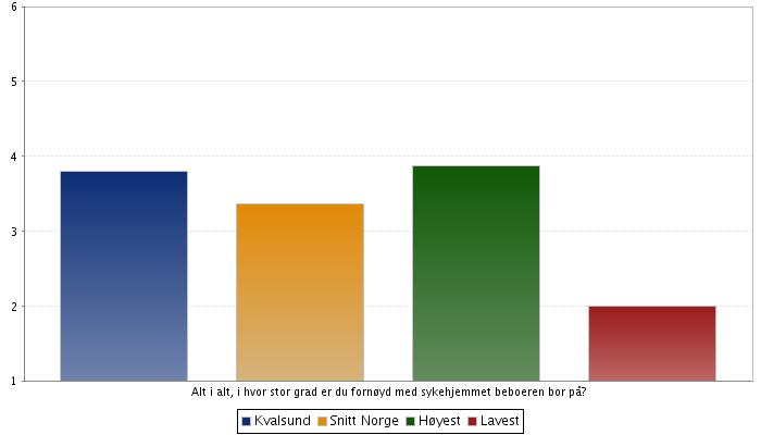 Sak 7/09 På spørsmålet Alt i alt, i hvor stor grad er du fornøyd med sykehjemmet beboeren bor på scorer Kvalsund 3,8 og på landsbasis er snittet 3,4. Høyeste kommune er på 3,9 og laveste på 2,0.