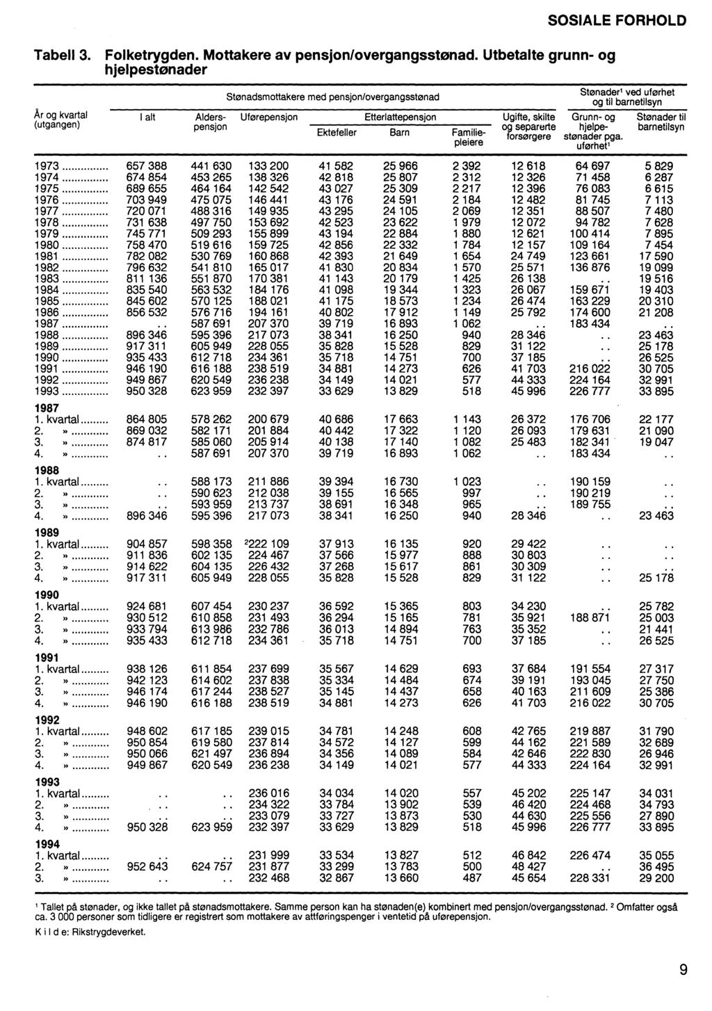 Tabell 3. Folketrygden. Mottakere av pensjon/overgangsstønad.