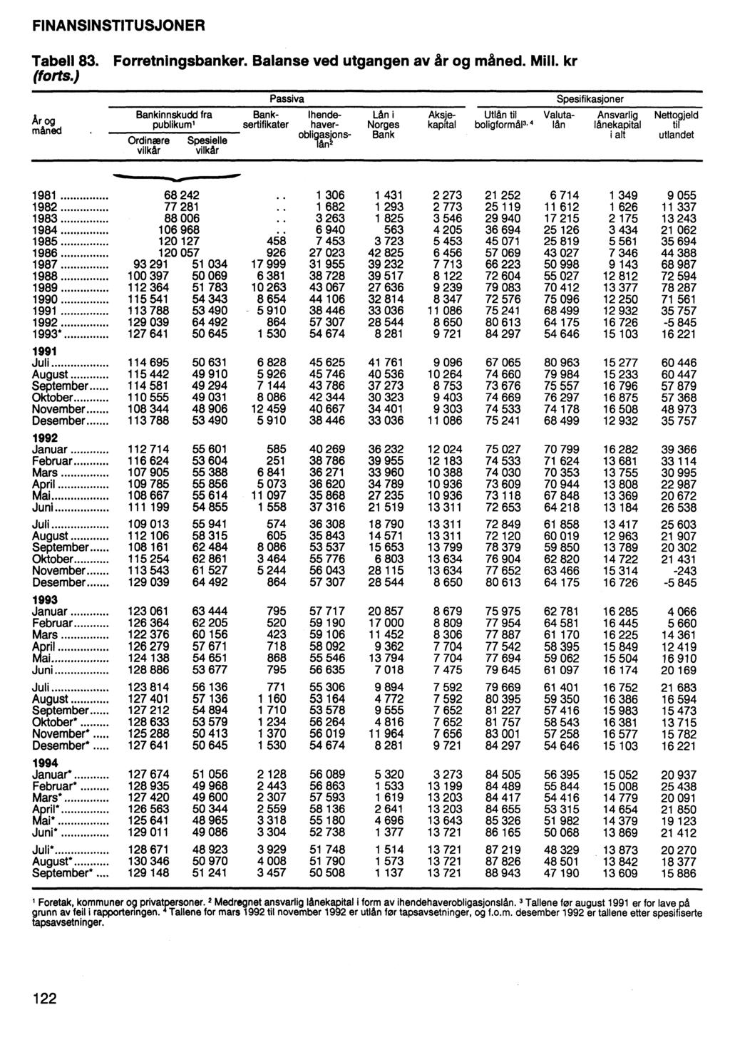 FINANSINSTITUSJONER Tabell 83. Forretningsbanker. Balanse ved utgangen av år og måned. Mill. kr (forts.