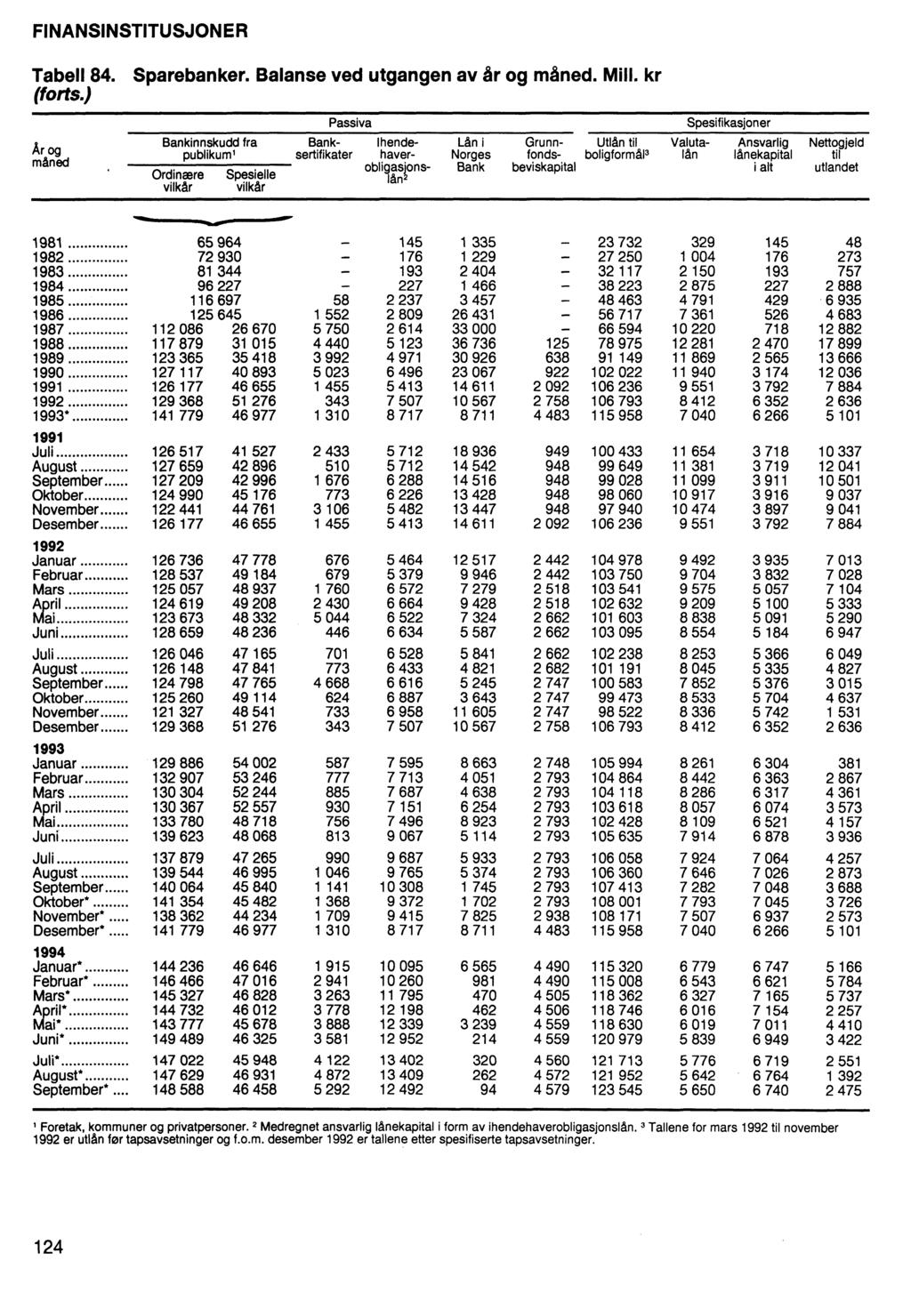 FINANSINSTITUSJONER Tabell 84. Sparebanker. Balanse ved utgangen av hr og måned. Mill. kr (forts.