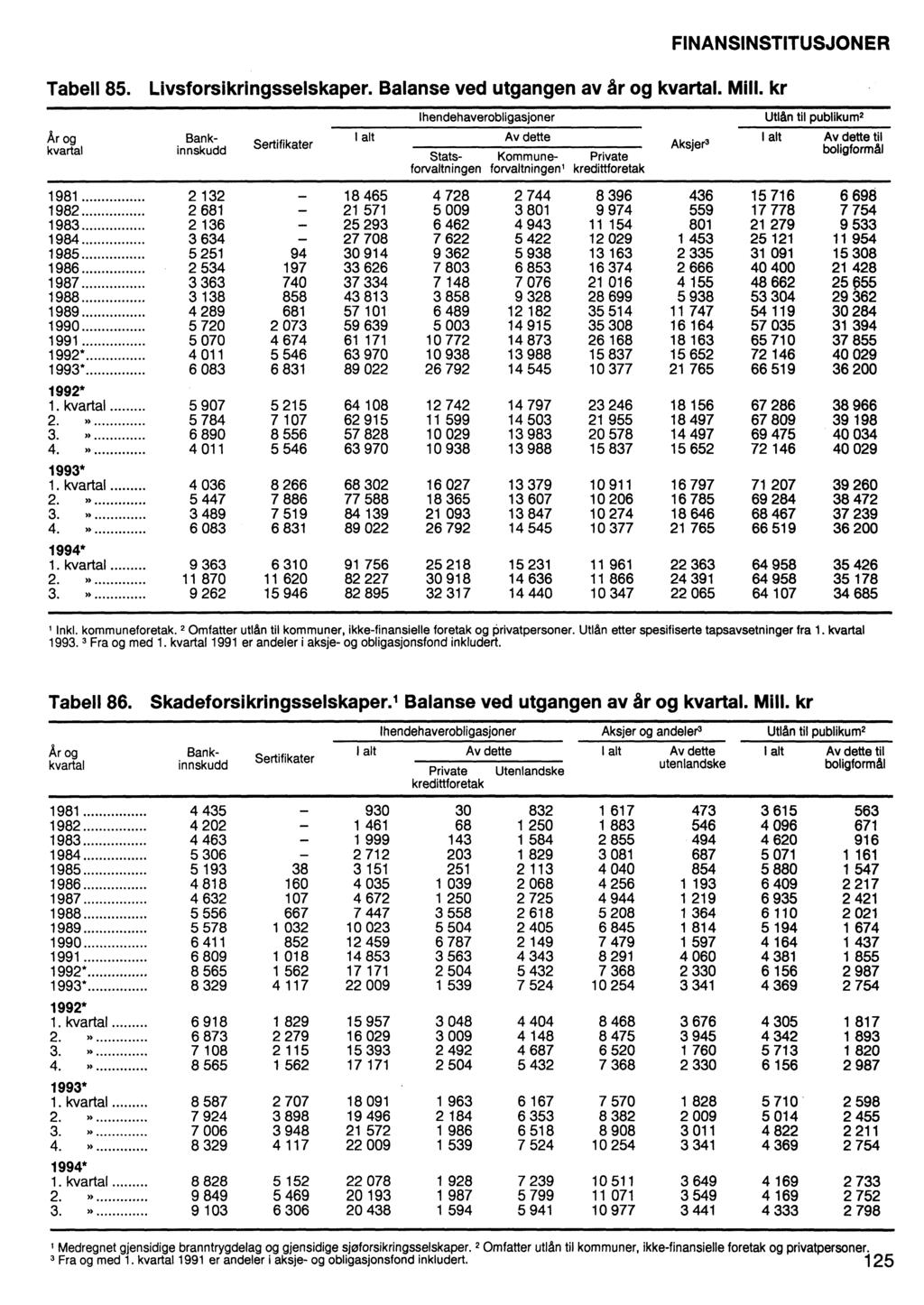 Bankkvartal innskudd Sertifikater I alt Av dette Stats- Kommune- Private forvaltningen forvaltningen' kredittforetak FINANSINSTITUSJONER Tabell 85. Livsforsikringsselskaper.