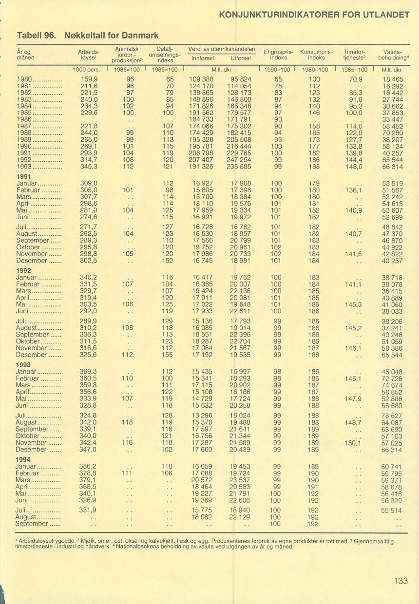 KONJUNKTURINDIKATORER FOR UTLANDET Tabell 96.Nøkkeltall for Danmark måned Arbeidsløyse 1000 pers.