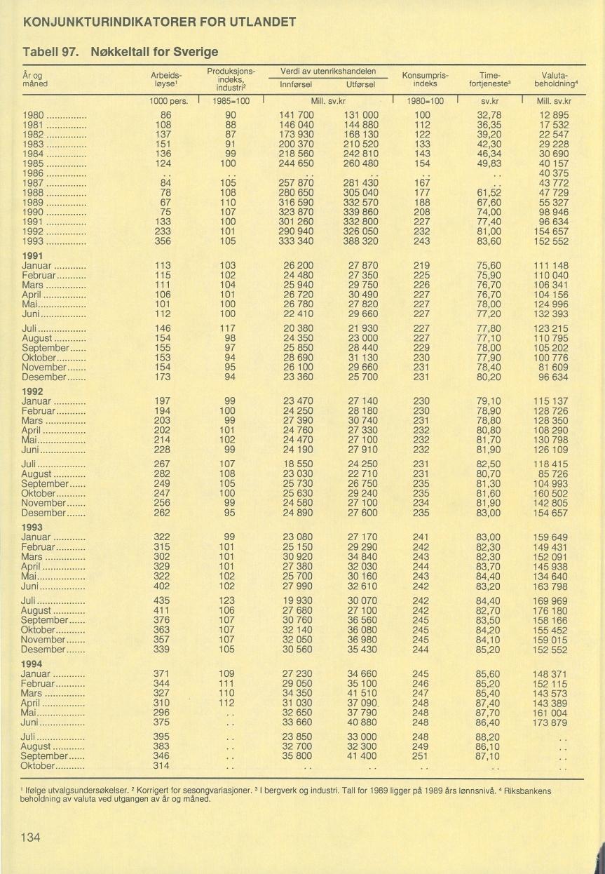 KONJUNKTURINDIKATORER FOR UTLANDET Tabell 97. Ar og måned Nøkkeltall for Sverige Arbeidsløysel 1000 pers.i Produksjonsindeks, industri, 1985=100 Verdi av utenrikshandelen Innførsel IMill. Utførsel sv.