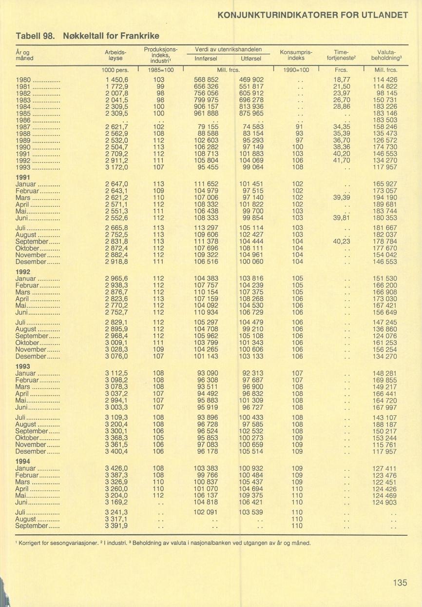 KONJUNKTURINDIKATORER FOR UTLANDET Tabell 98. Ar og måned Nokkeltall for Frankrike Produksjonsindeks, industri ' Arbeidsloyse 1000 pers.