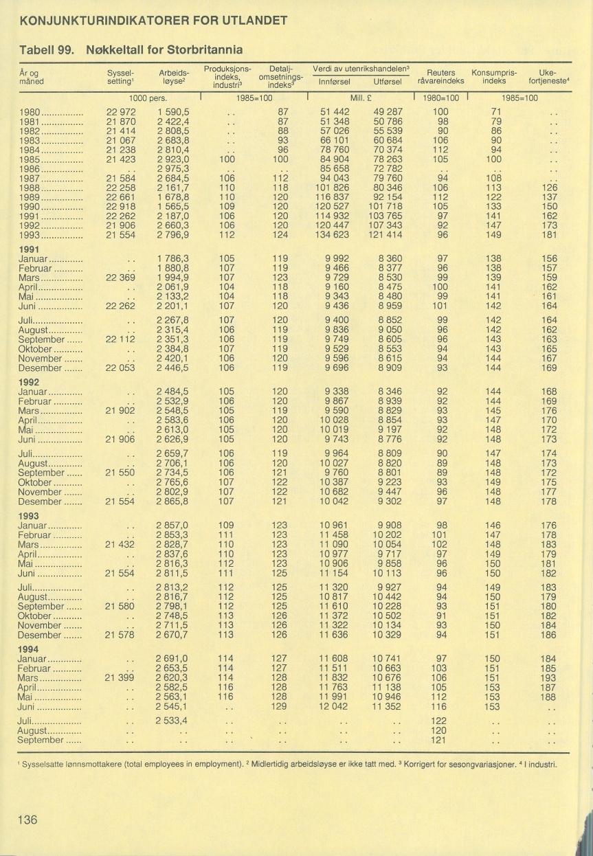 KONJUNKTURINDIKATORER FOR UTLANDET Tabell 99.