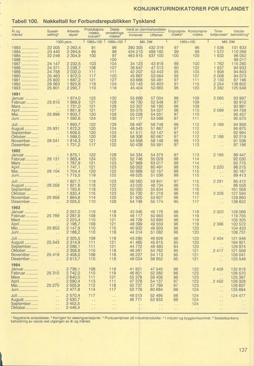 KONJUNKTURINDIKATORER FOR UTLANDET Tabell 100.