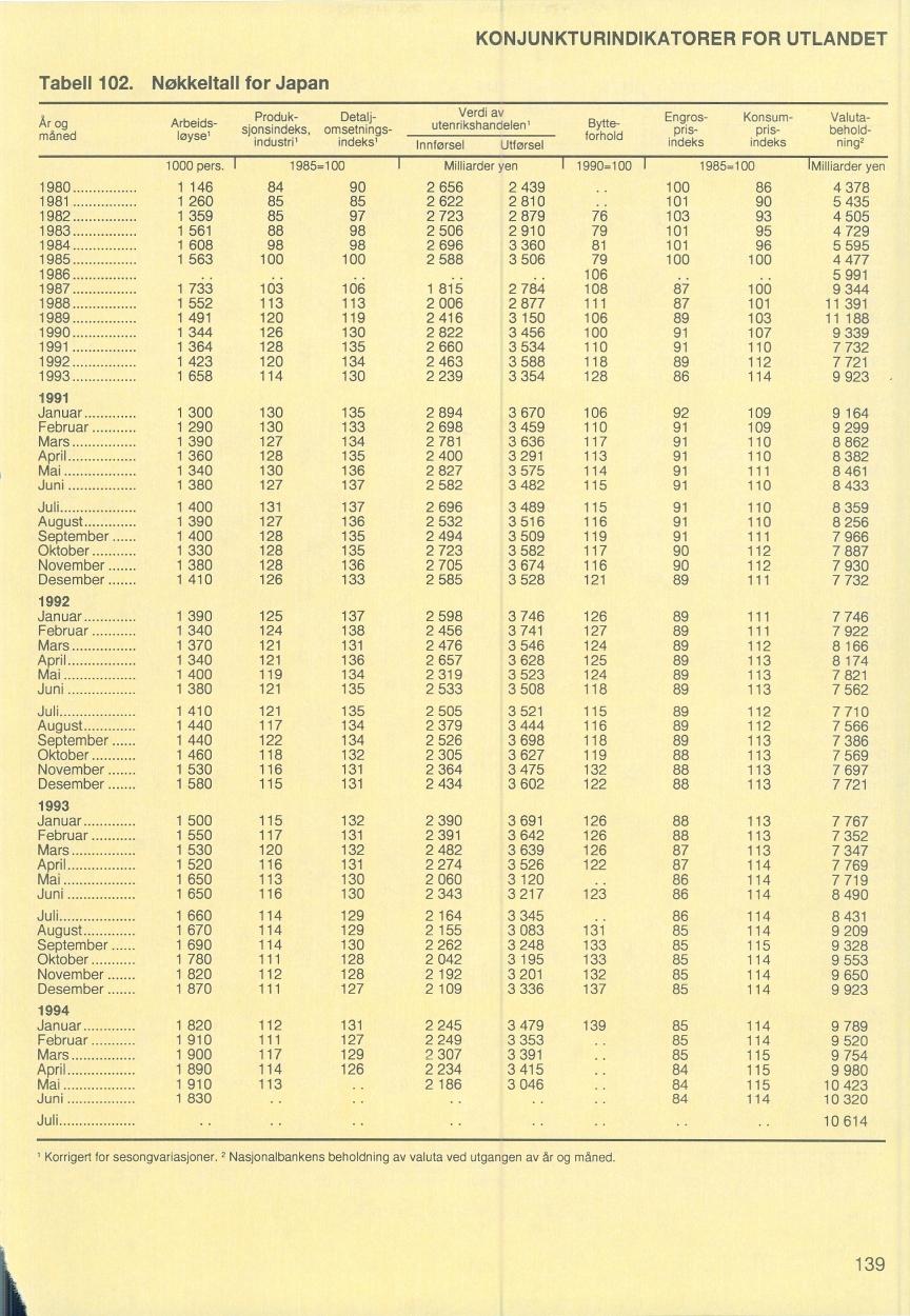 KONJUNKTURINDIKATORER FOR UTLANDET Tabell 102. maned Nokke!tall for Japan Arbeidsløysel Produksjonsindeks, industril 1000 pers.