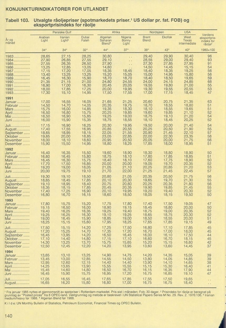 KONJUNKTURINDIKATORER FOR UTLANDET Tabell 103. Utvalgte råoljepriser (spotmarkedets priser.' US dollar pr. fat.