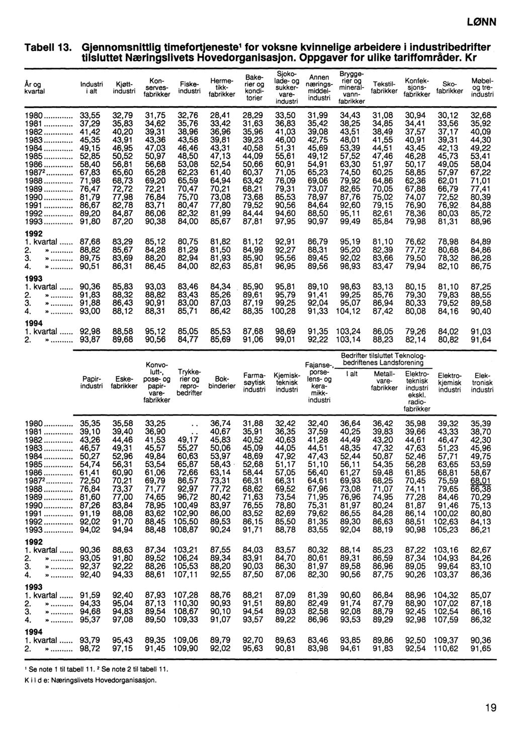 LØNN Tabell 13. Gjennomsnittlig timefortjenestel for voksne kvinnelige arbeidere i industribedrifter tilsluttet Næringslivets Hovedorganisasjon. Oppgaver for ulike tariffområder.