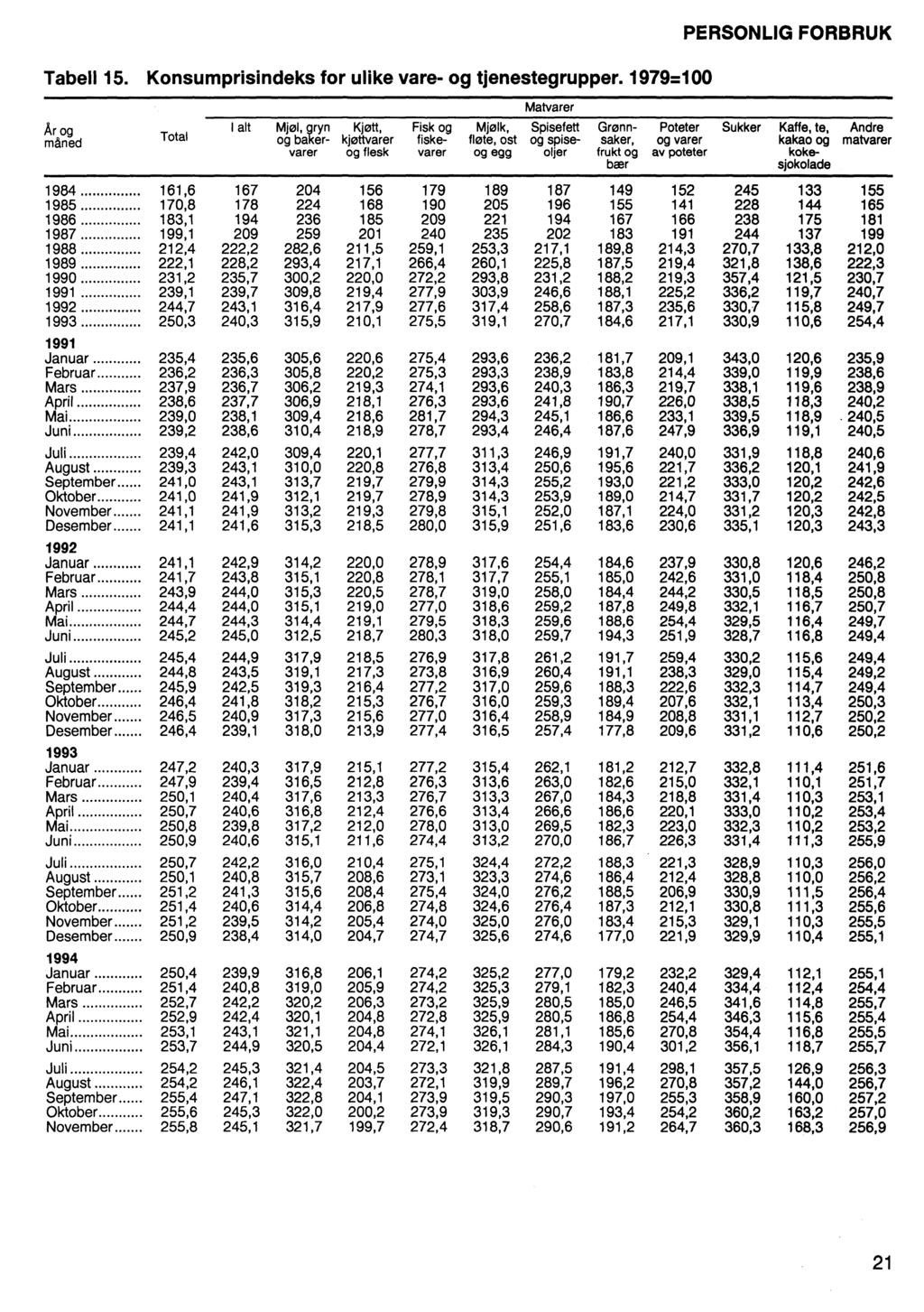 Tabell 15. Konsumprisindeks for ulike vare- og tjenestegrupper.