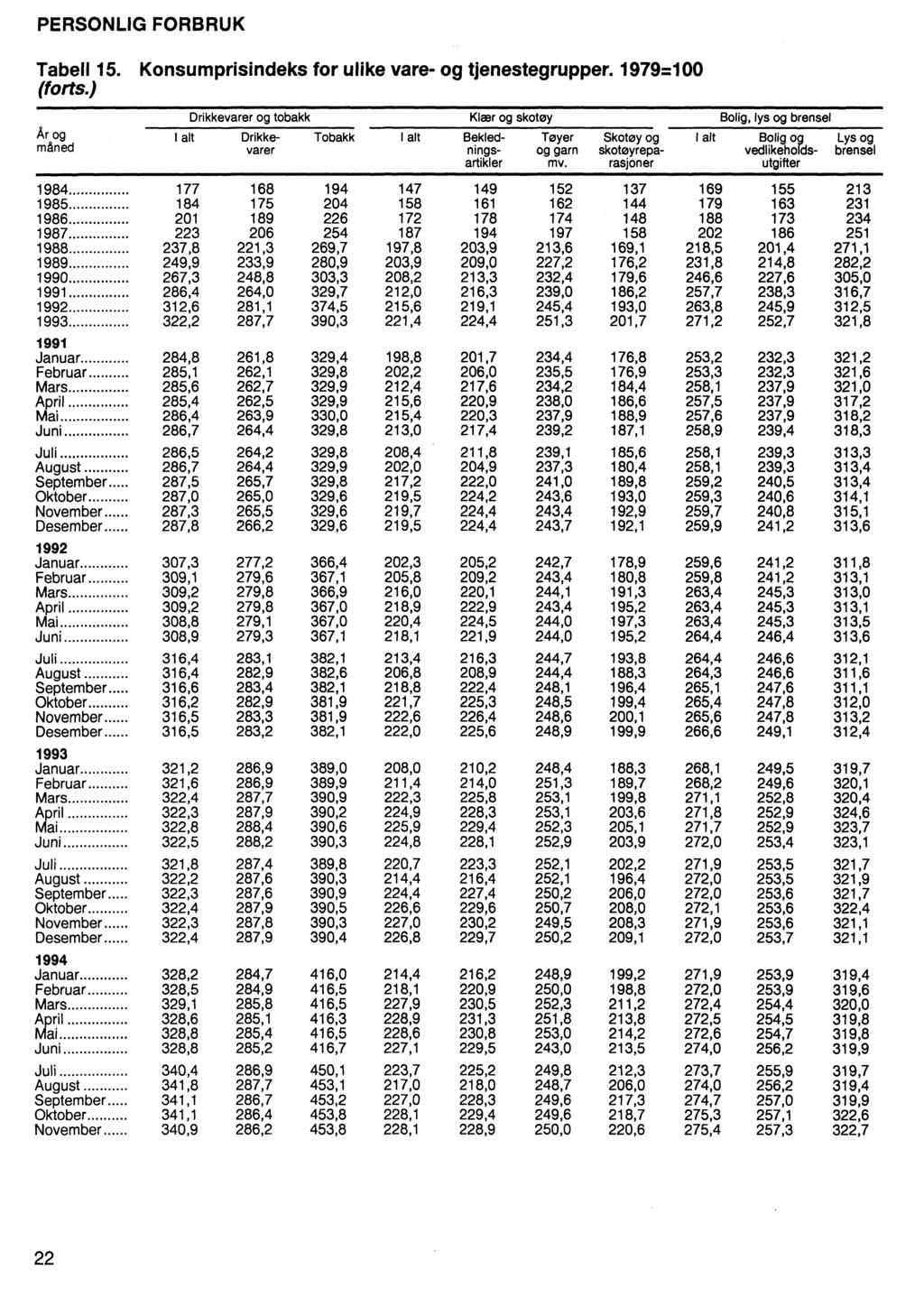 PERSONLIG FORBRUK Tabell 15. Konsumprisindeks for ulike vare- og tjenestegrupper. 1979=100 (forts.