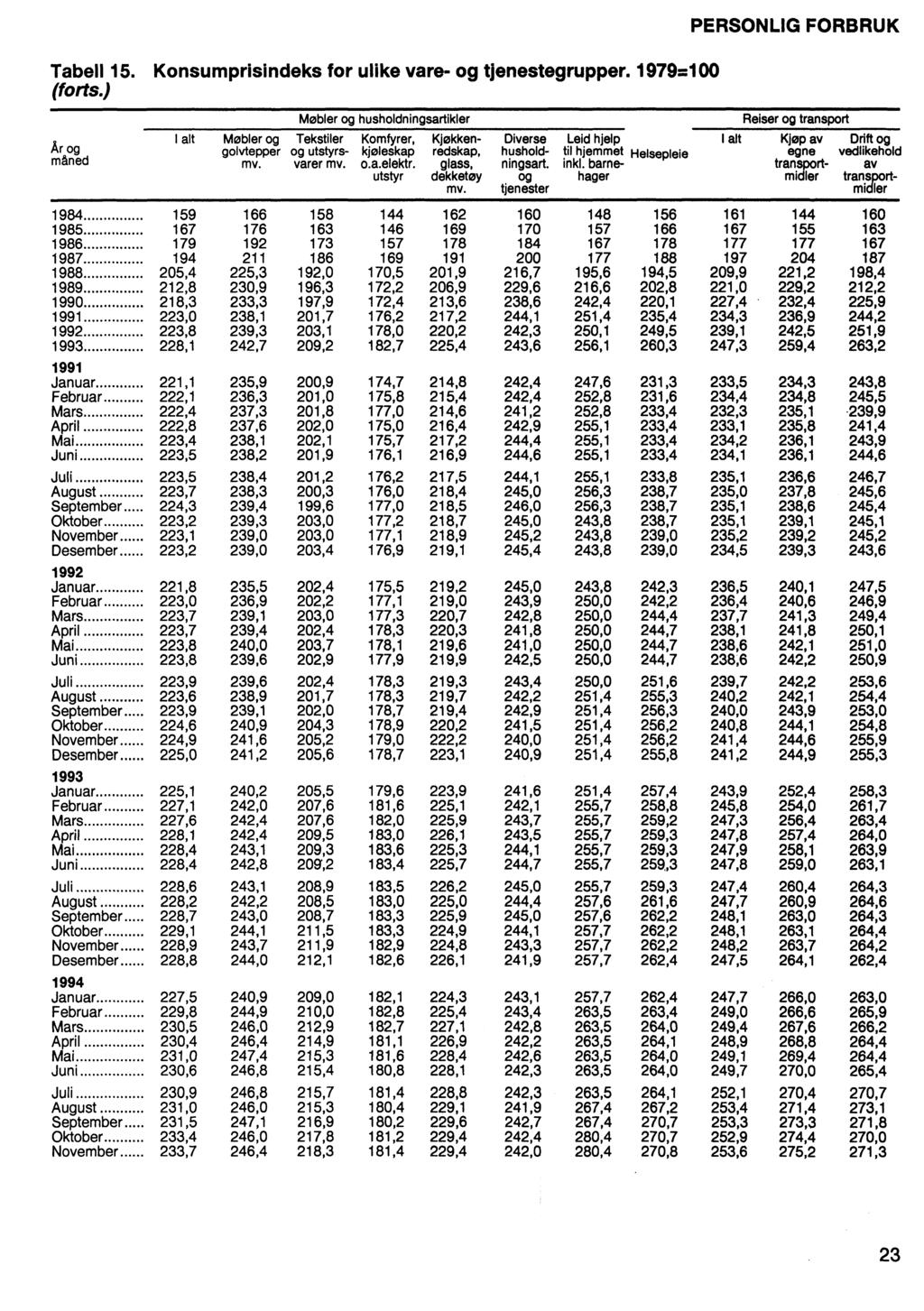 Tabell 15. Konsumprisindeks for ulike vare- og tjenestegrupper. 1979=100 (forts.