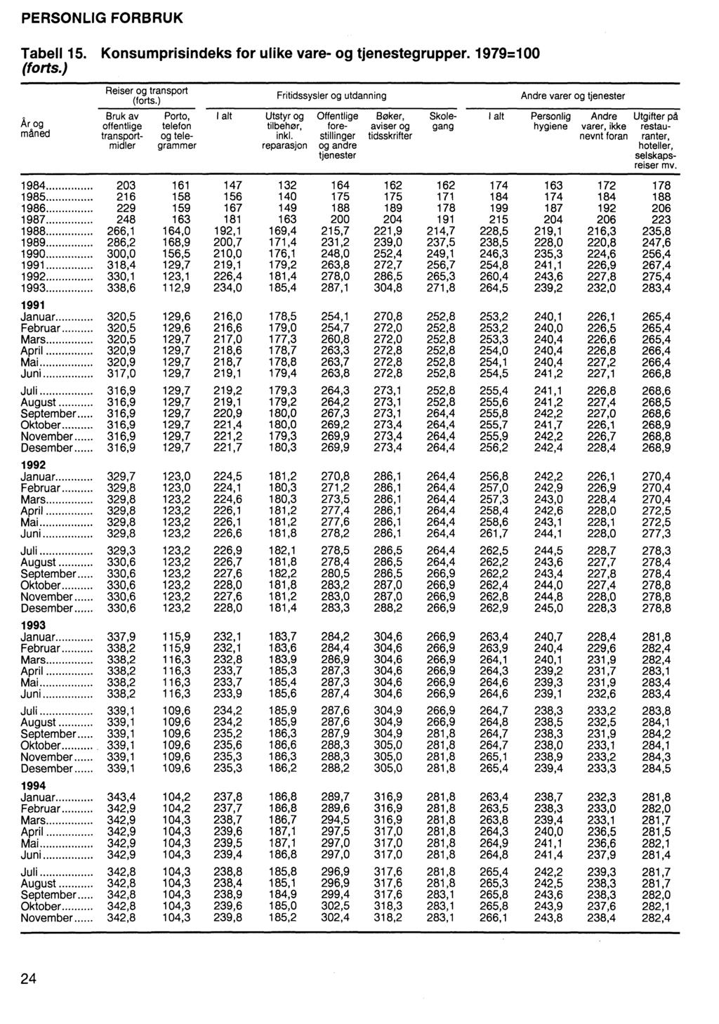 PERSONLIG FORBRUK Tabell 15. Konsumprisindeks for ulike vare- og tjenestegrupper. 1979=100 (forts.) Reiser og transport (forts.