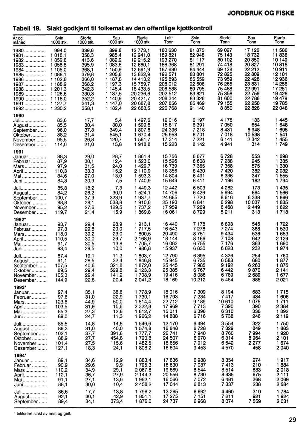 Tabell 19. Slakt godkjent til folkemat av den offentlige kjøttkontroll JORDBRUK OG FISKE Svin Storfe Sau FjørfeI aft,svin Storfe Sau Fjørfe maned 1000 stk.