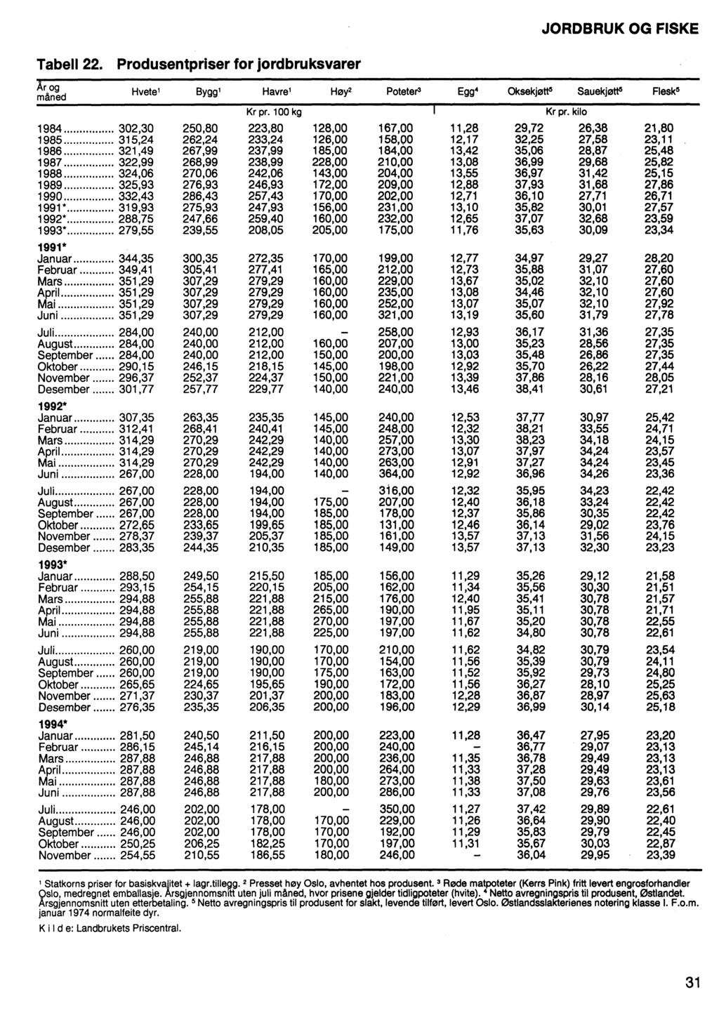 JORDBRUK OG FISKE Tabell 22. Produsentpriser for jordbruksvarer måned Hvetel Byggi Havre' Høy2Poteter4Egg4 Oksekjøtt5Sauekjøtt5Flesk5 Kr pr. 100 kg I Kr pr.