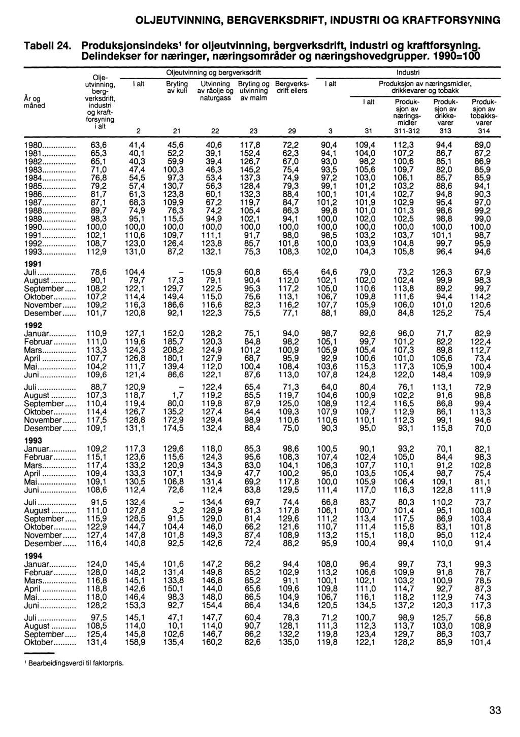 OLJEUTVINNING, BERGVERKSDRIFT, INDUSTRI OG KRAFTFORSYNING Tabell 24. Produksjonsindeks, for oljeutvinning, bergverksdrift, industri og kraftforsyning.