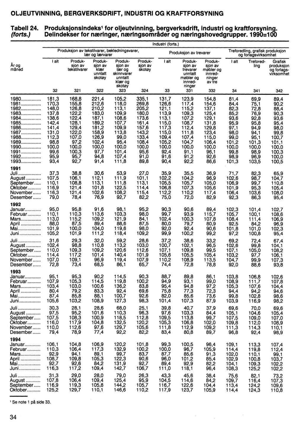 OLJEUTVINNING, BERGVERKSDRIFT, INDUSTRI OG KRAFTFORSYNING Tabell 24. Produksjonsindeksi for oljeutvinning, bergverksdrift, industri og kraftforsyning. (forts.