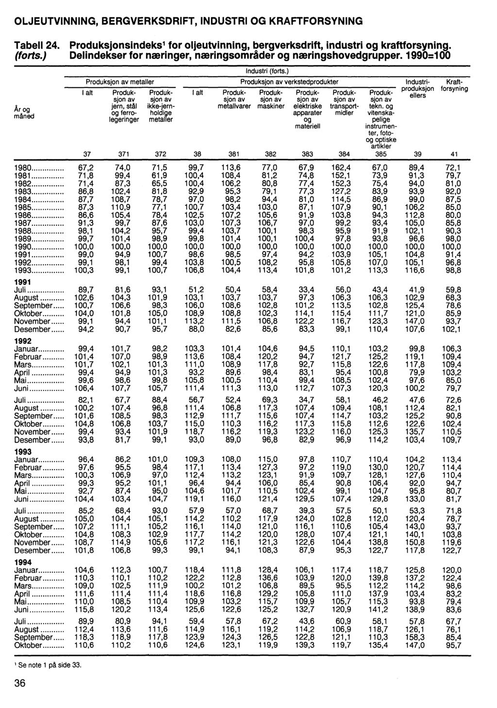 OLJEUTVINNING, BERGVERKSDRIFT, INDUSTRI OG KRAFTFORSYNING Tabell 24. Produksjonsindeks, for oljeutvinning, bergverksdrift, industri og kraftforsyning. (forts.