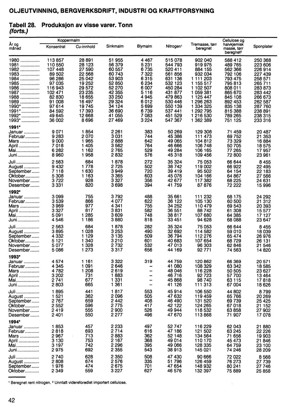 OLJEUTVINNING, BERGVERKSDRIFT, INDUSTRI OG KRAFTFORSYNING Tabell 28. Produksjon av visse varer. Tonn (forts.