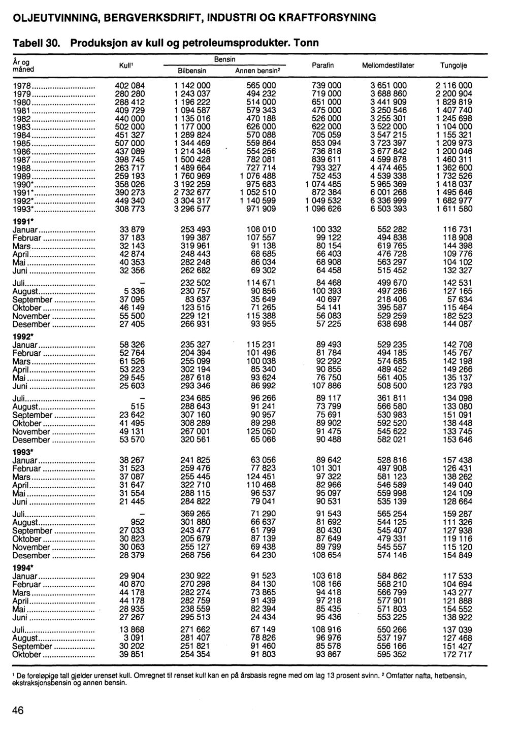 OLJEUTVINNING, BERGVERKSDRIFT, INDUSTRI OG KRAFTFORSYNING Tabell 30. Produksjon av kull og petroleumsprodukter.