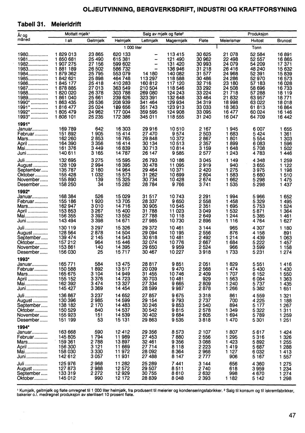 OLJEUTVINNING, BERGVERKSDRIFT, INDUSTRI OG KRAFTFORSYNING Tabell 31.