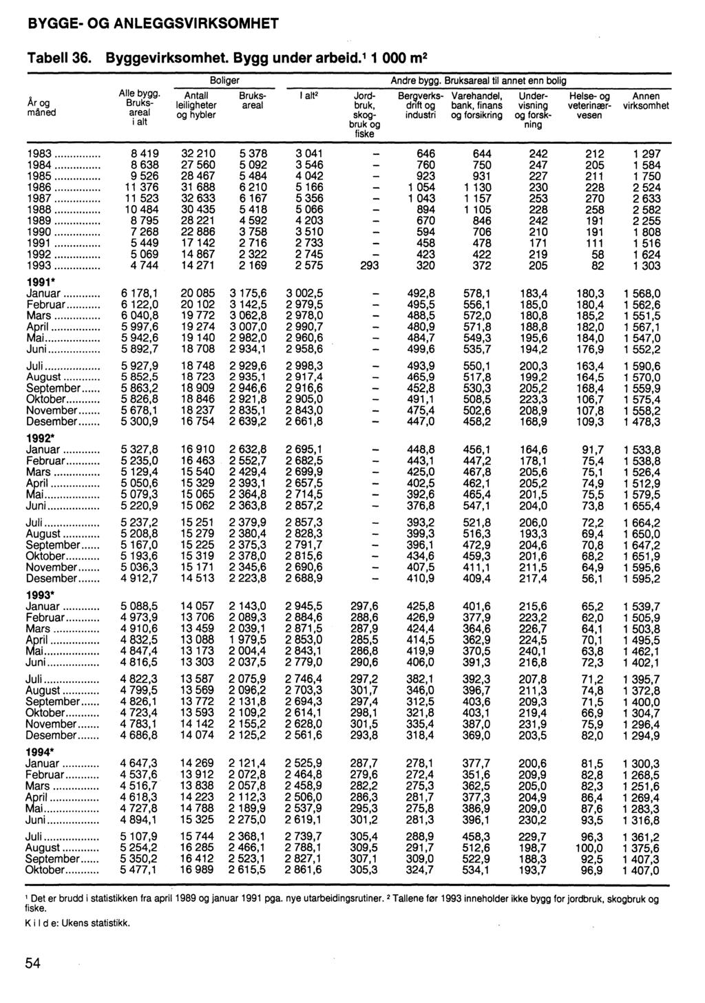 BYGGE- OG ANLEGGSVIRKSOMHET Tabell 36. Byggevirksomhet. Bygg under arbeld. 1 1 000 m2 Boliger Andre bygg. Bruksareal til annet enn bolig Alle bygg.