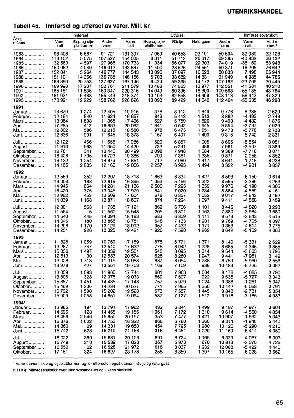 UTENRIKSHANDEL Tabell 45. Innførsel og utførsel av varer. Mill.