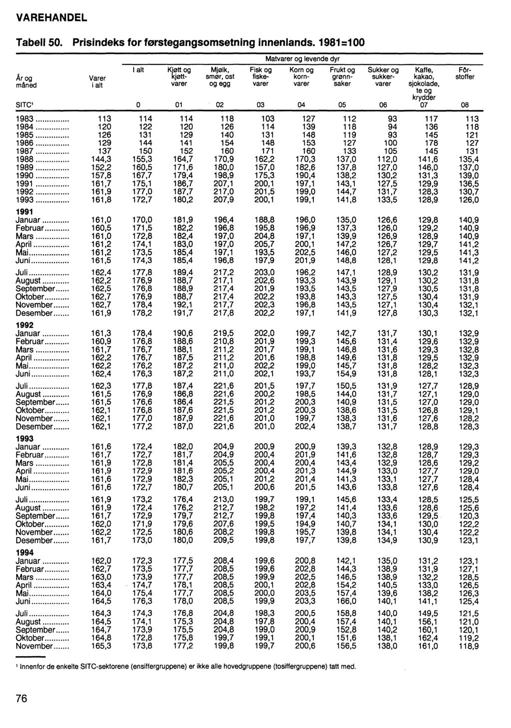 VAREHANDEL Tabell 50. Prisindeks for forstegangsomsetning innenlands.