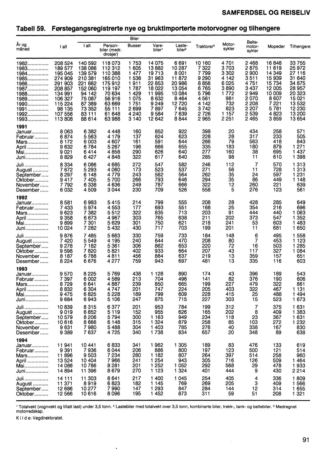 SAMFERDSEL OG REISELIV Tabell 59. Førstegangsregistrerte nye og bruktimporterte motorvogner og tilhengere 1 alt 1 alt Person- Busser Vare- Laste- Traktorer3 biler måned (medr.