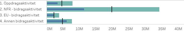 Vedlegg 2 Status enhetene Det humanistiske fakultet (HF) På GB har HF en negativ overføring på 16 mill. kroner fra 2016.