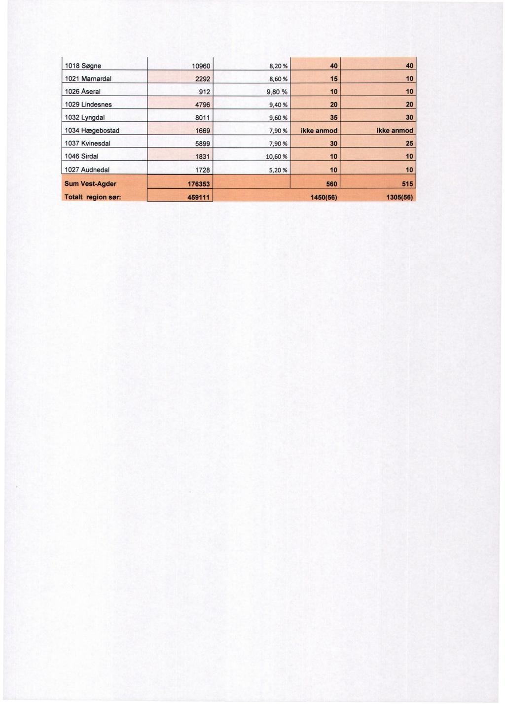 1018 Sø ne 1021 Marnardal 1026 Aseral 1029 Lindesnes 1032 L n dal 1034 Hæ ebostad 1037 Kvinesdal 1046 Sirdal 1027 Audnedal 10960 8,20 % 40 40 2292 8,60 % 18 10 912 9,80 %