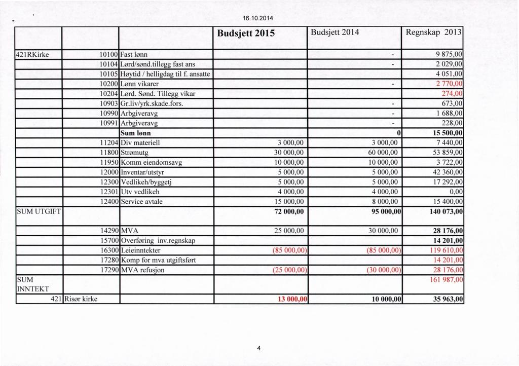 16.10.2014 Budsjett 2015 Budsjett 2014 Regnskap 2013 421RKirke 10100 Fast lønn 10104 Lørd/sønd.tillegg fast ans 9 875,00 2 029,00 10105 Høytid / helligdag til f.