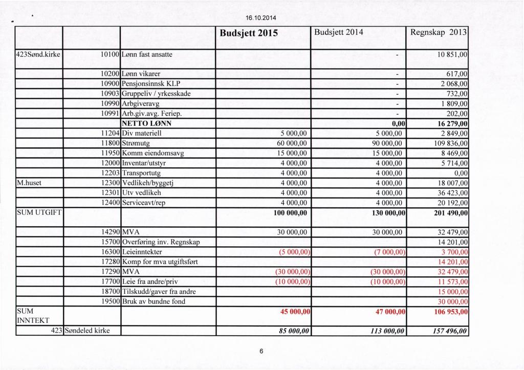 16.10.2014 Budsjett 2015 Budsj ett 2014 Regnskap 2013 423Sønd.