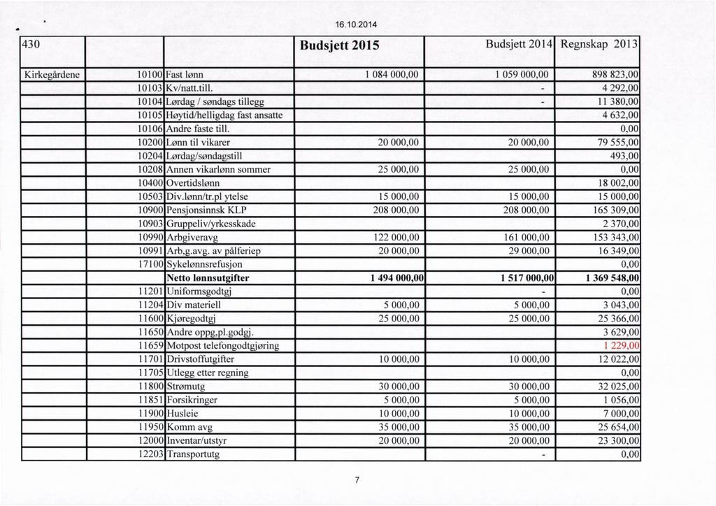 16.10.2014 430 Budsjett 2015 Budsjett 2014 Regnskap 2013 Kirkegårdene 10100 Fast lønn 1 084 000,00 1 059 000,00 898 823,00 10103 Kv/natt.till.