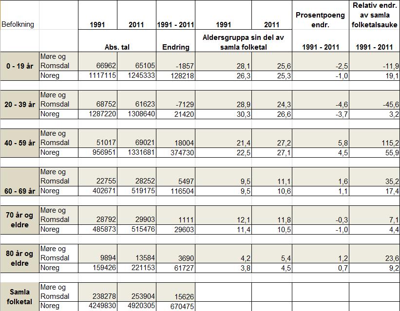 Folketalsutviklinga kan også oppsummerast slik: