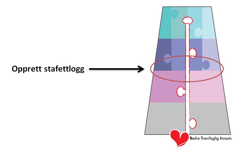 Kva er elektronisk stafettlogg? Elektronisk stafettlogg er eit verktøy til bruk i Samarbeidsmodellen for Betre Tverrfagleg Innsats for utsette barn og unge ( BTI-modellen). Sjå: https://www.lindas.